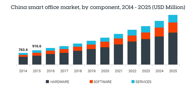 China smart office market by component graph