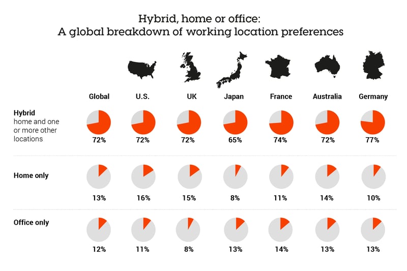 breakdown of global working model preferences