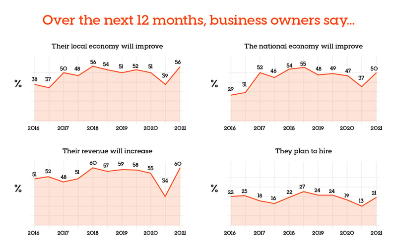 infographic of statistics from business owners