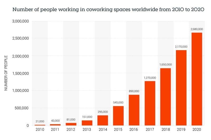 People working in coworking spaces from 2010 to 2020