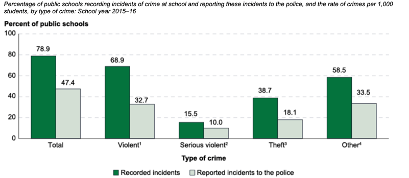 National Center for Education Statistics: Percent of public schools graph