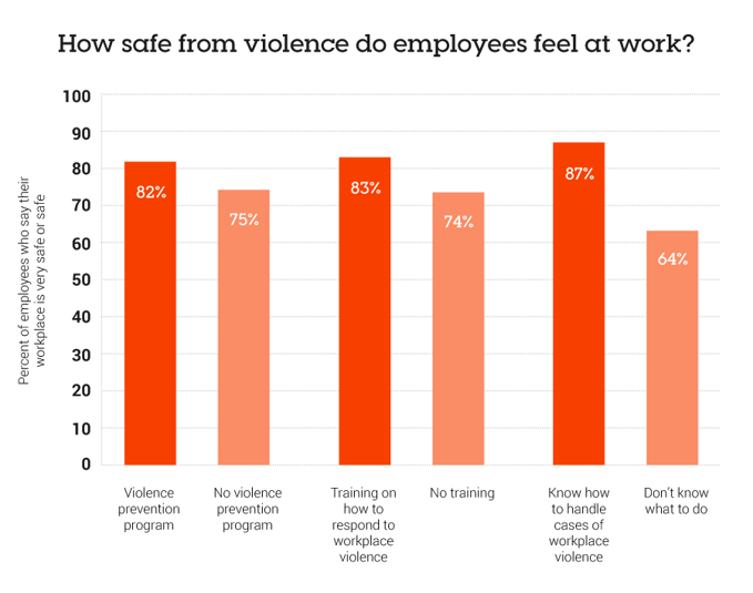 Office security threats: Office Violence