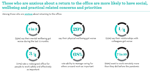 those who are anxious about return to office are likely to have social wellbeing related concerns