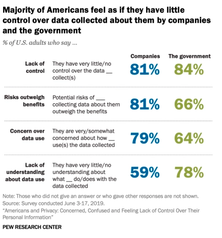 statistics about control over data