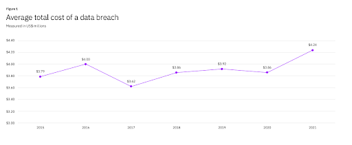 graph of cost of a data breach