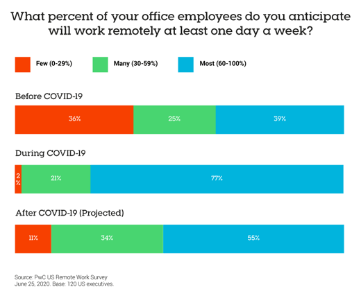 employees-work-remotely