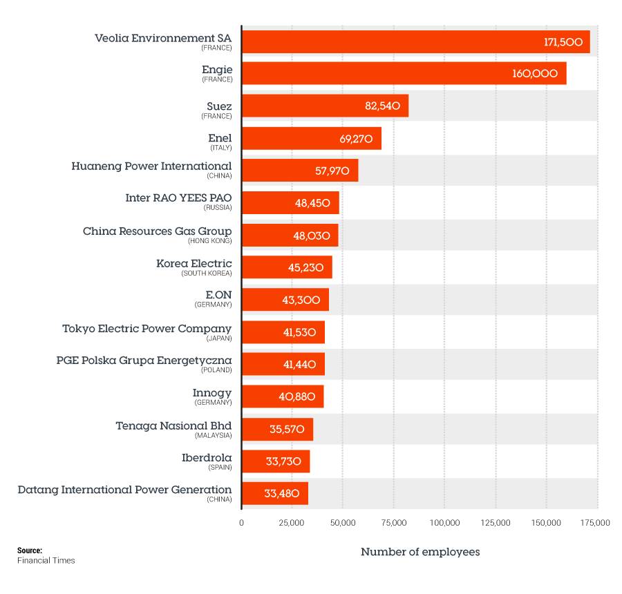 largest electric utilities largest electric utilities