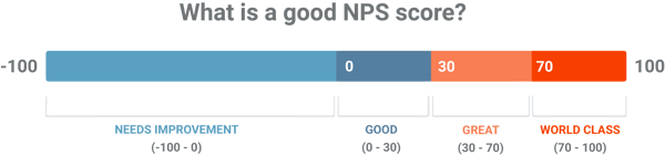 what-is-a-good-NPS-score